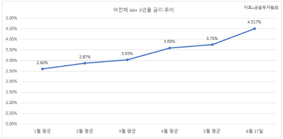 여신전문금융회사채 AA+ 3년물 금리 추이 [사진=이재용 기자]