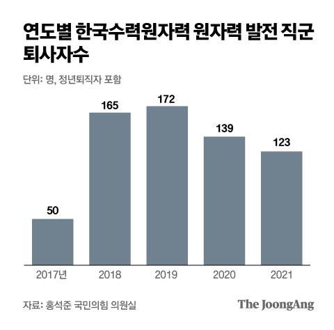연도별 한수원 원자력 발전직군 퇴사자수. 그래픽 김은교 기자