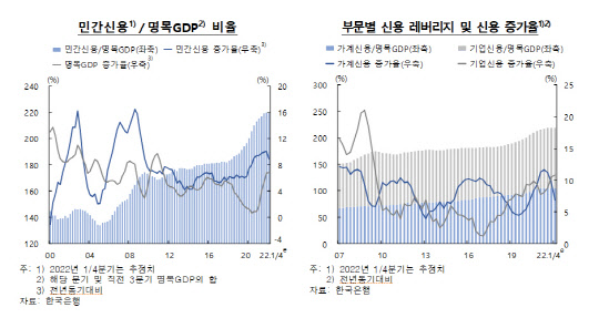 올해 1분기말 GDP 대비 민간신용 비율은 219.4%로 나타났다. 한국은행 제공