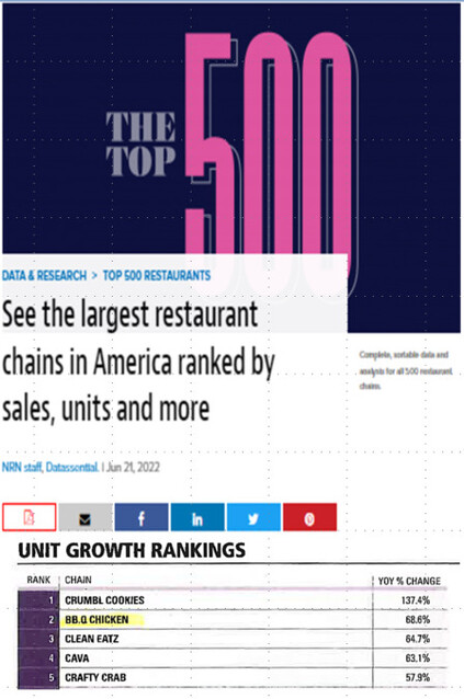 미국 외식업 전문지 <네이션스 레스토랑 뉴스>가 선정한 ‘미국에서 가장 빠르게 성장한 외식 브랜드’ 25개 명단 중 2위에 비비큐가 이름을 올렸다. 제너시스비비큐 제공