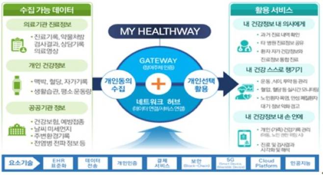 마이헬스웨이 플랫폼 도식도. 출처=4차산업혁명위원회