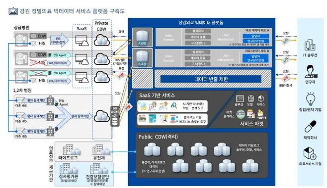 강원도 정밀의료 빅데이터 플랫폼 도식도. 출처=더존비즈온