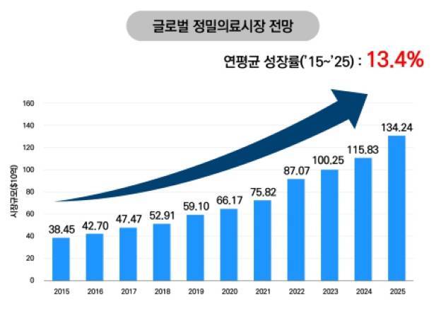 글로벌 정밀의료 시장 전망치. 출처=프로스트 앤 설리번