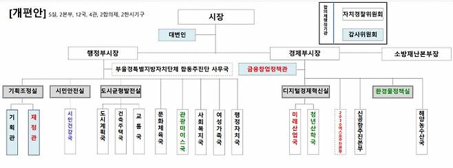 부산시 민선 8기 조직 개편안. [사진=부산시]