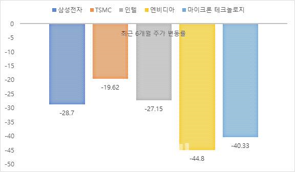 삼성전자 등 주요 글로벌 반도체 업체들의 최근 6개월 주가 변동률. (자료=마켓포인트·단위=%)