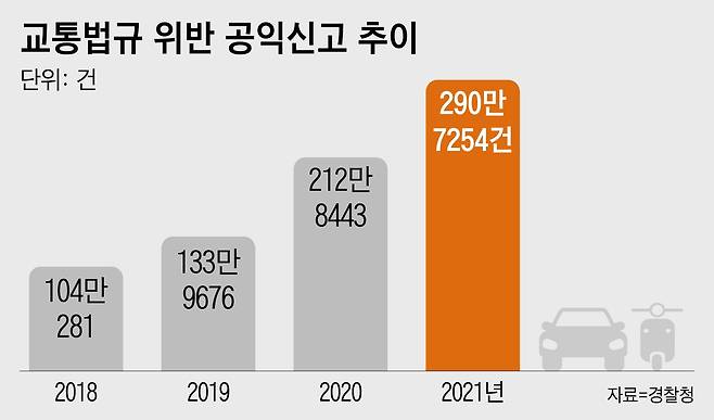 경찰청에서 집계한 최근 4년간 '교통법규 위반 공익신고' 건수. 신고 건수는 2018년 104만 건에서 2021년 290만 건으로 2.7배 가량 늘어났다/경찰청 제공