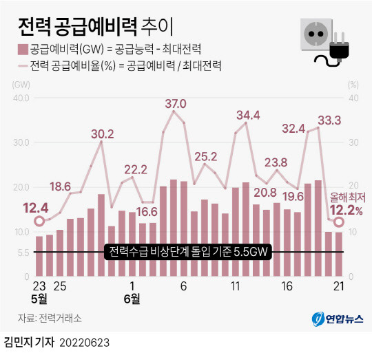 전력 공급예비력 추이. 연합뉴스