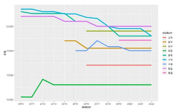 지난 2010년부터 2019년까지 KBO리그 10개 구장의 좌석 수 변화. 자료=민경훈 제공