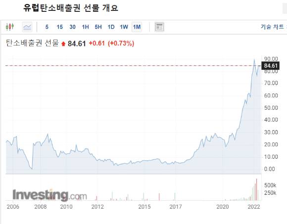 화력발전소 가동량이 급증함에 따라 탄소배출권 가격도 함께 오를 것이란 전망이 제기되고 있다. [사진=인베스팅닷컴]