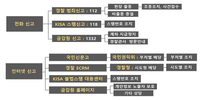 그동안 보이스피싱 범죄는 민원을 제기하려면 소관부처들이 각각 따로 신고창구를 운영하고 있어 관련 소관부처를 찾아 직접 신고해야 했다. 사진은 현행 부처별 신고창구 대응 현황. /사진=국무조정실 제공
