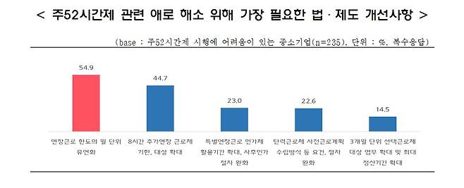 주52시간제 관련 애로 해소 위해 가장 필요한 법·제도 개선사항(중소기업중앙회 제공)© 뉴스1
