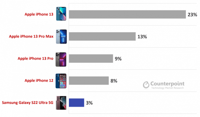 2022년 1분기 프리미엄 스마트폰 제품별 전세계 시장 점유율 (자료=카운터포인트리서치)