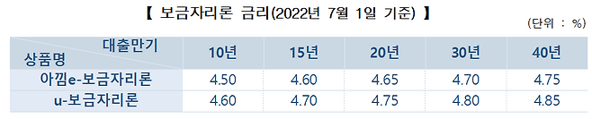 7월 보금자리론 금리./주택금융공사 제공.