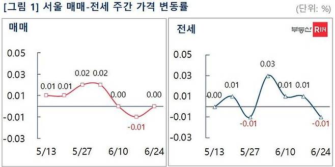 약 2년여 만에 하락했던 서울 아파트 매매가격이 한주만에 다시 보합(0.00%)전환했다. ⓒ부동산R114