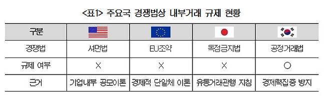 주요국 내부거래 규제 현황 (자료 대한상의)