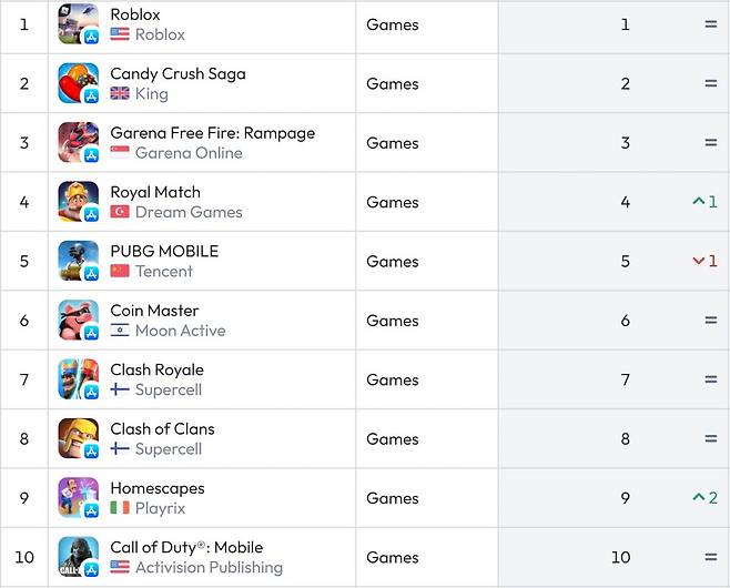 미국 iOS 매출 순위(자료 출처-data.ai)