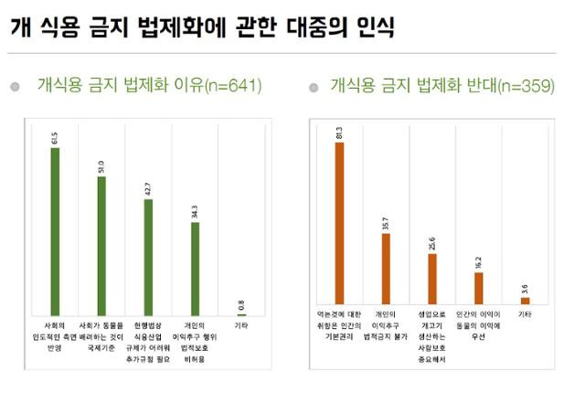 개 식용 금지 법제화 찬반 이유. 천명선 교수 제공