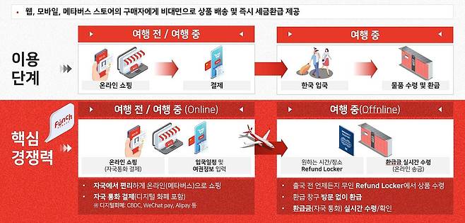 더서비스플랫폼 펀치 리워드의 구조. 출처 = 더서비스플랫폼