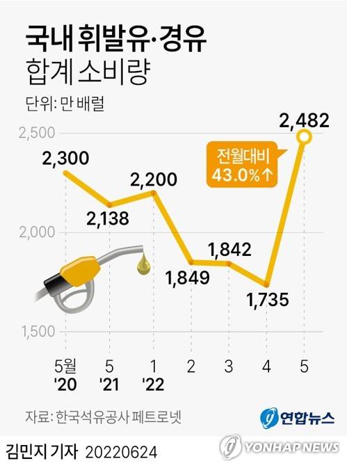 [그래픽] 국내 휘발유·경유 합계 소비량 (서울=연합뉴스) 김민지 기자
    minfo@yna.co.kr
    트위터 @yonhap_graphics  페이스북 tuney.kr/LeYN1