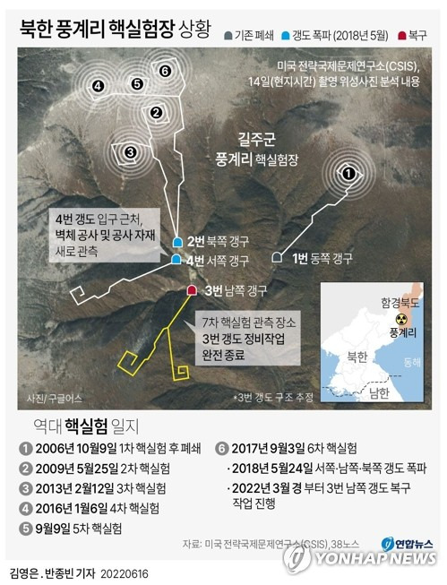 [그래픽] 북한 풍계리 핵실험장 상황 (서울=연합뉴스) 반종빈 기자 = 북한이 추가 핵실험을 할 경우 사용할 것으로 전망되는 풍계리 핵실험장의 3번 갱도 정비를 완료했으며 4번 갱도에서도 새 건설 활동이 관측된다고 미국 전략국제문제연구소(CSIS)가 이달 15일(현지시간) 밝혔다.
    bjbin@yna.co.kr
    페이스북 tuney.kr/LeYN1 트위터 @yonhap_graphics