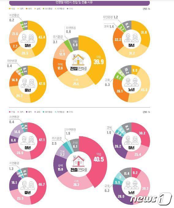 연령별 대전시 인구 전입 및 전출 사유.(대전세종연구원 제공)© 뉴스1