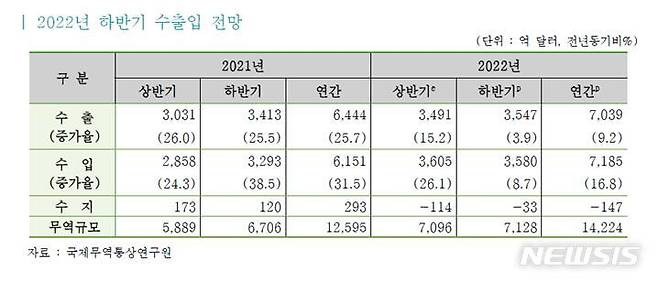 [서울=뉴시스]2022년 하반기 수출입 전망.(표=한국무역협회 제공) 2022.6.21 photo@newsis.com