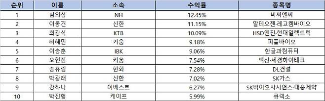 주간 수익률 상위 10위. (자료=리서치알음)