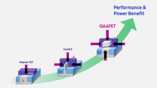 평판(Planar) 트랜지스터, 완전공핍층(Fully Depleted, 또는 Fin) 트랜지스터, GAA(Gate All Around) 트랜지스터(사진=삼성전자)