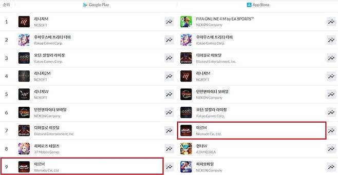 26일 구글플레이와 애플 앱스토어 게임 매출 순위 탑10 차트. (사진=모바일인덱스) *재판매 및 DB 금지