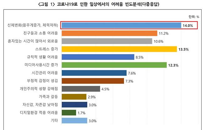 청소년들이 겪은 코로나19 속 일상의 어려움 - 한국청소년활동진흥원 제공