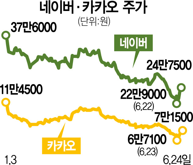연초 대비 네이버·카카오 주가 등락률