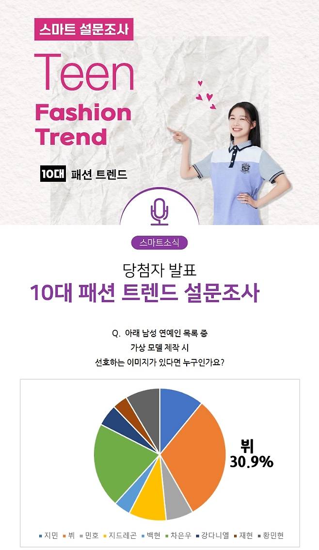 'Z세대 픽' 방탄소년단 뷔, '메타버스 속 이상적인 남자 모델' 1위