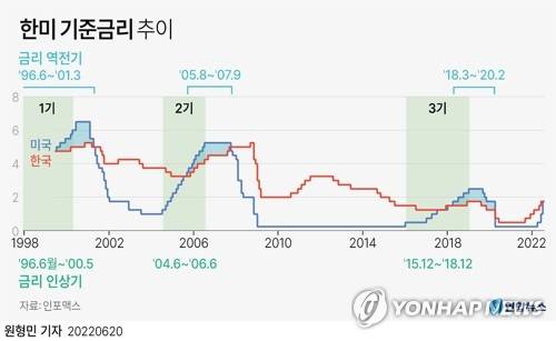 [그래픽] 한미 기준금리 추이 (서울=연합뉴스) 원형민 기자 = 미국 연방준비제도(Fed)가 다음 달에도 자이언트 스텝(한꺼번에 기준금리 0.75%포인트 인상)을 추가로 이어갈 경우 약 2년 반 만에 한국과 미국의 기준금리가 역전될 전망이다.
    circlemin@yna.co.kr
    페이스북 tuney.kr/LeYN1 트위터 @yonhap_graphics