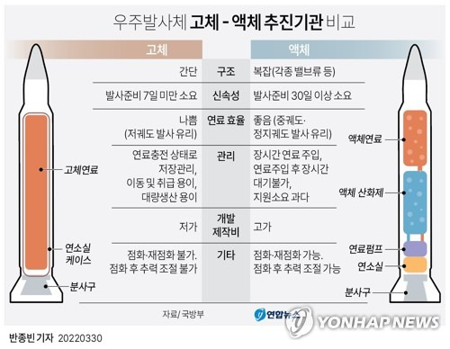 [그래픽] 우주발사체 고체 - 액체 추진기관 비교     bjbin@yna.co.kr
    페이스북 tuney.kr/LeYN1 트위터 @yonhap_graphics