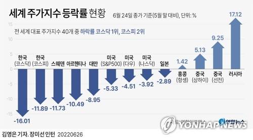 [그래픽] 세계 주가지수 등락률 현황 (서울=연합뉴스) 김영은 기자 = 0eun@yna.co.kr
    트위터 @yonhap_graphics  페이스북 tuney.kr/LeYN1