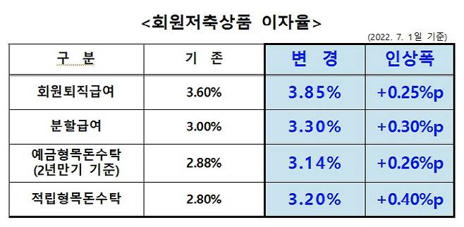 다음 달 기준 군인공제회의 회원저축상품 이자율. (사진=군인공제회)