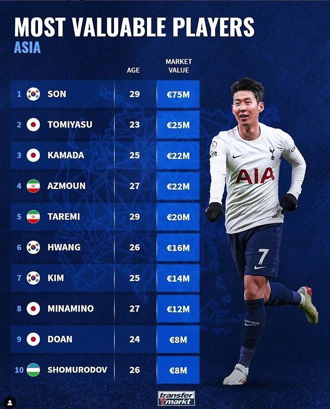 아시아 선수 중 최고 몸값인 손흥민 (트랜스퍼 마크트 캡처) © 뉴스1