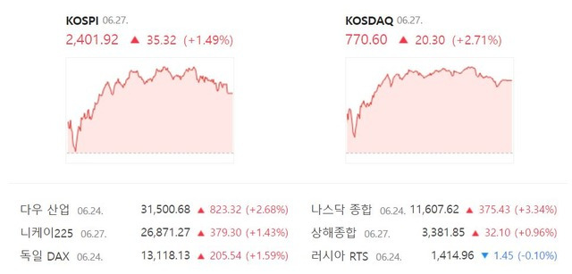 코스닥 지수는 전 거래일(750.30)보다 2.71%(20.30포인트) 상한 770.60에 거래를 마감했다. /네이버 증권정보 캡처