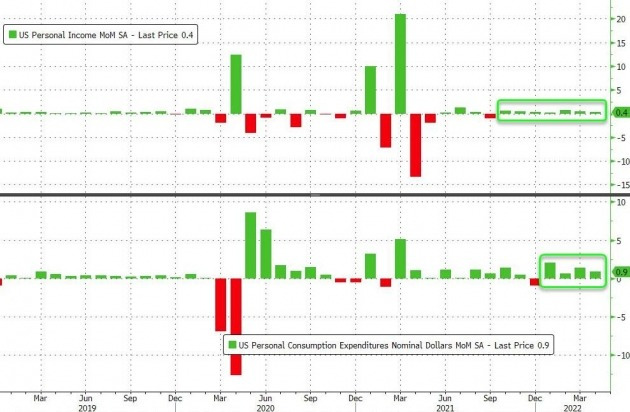 미국의 4월 기준 개인소득은 전달 대비 0.4%, 소비지출은 0.9% 각각 증가한 것으로 나타났다. 소비 여력은 여전히 괜찮다는 게 미 상무부의 설명이다.