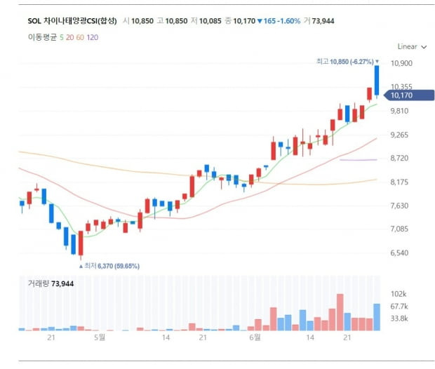 SOL 차이나태양광CSI(합성)의 주가 그래프