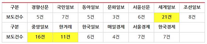 ▲ 6월14일부터 21일까지 10개 종합일간지·3개 경제일간지 '김건희 여사 사적 채용 논란' 보도건수. 표=민주언론시민연합