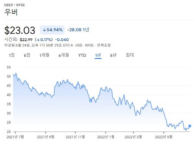 우버의 최근 1년간 주가 추이 [자료 출처 = 구글 파이낸스]