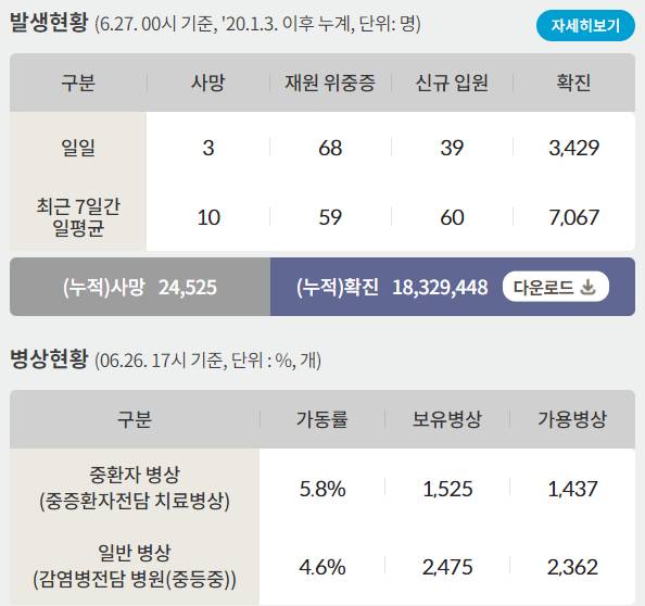 27일 신종 코로나바이러스 감염증(코로나19)으로 인한 일일 사망자는3명, 누적 사망자  2만4525명이다. /인포그래픽=질병관리청