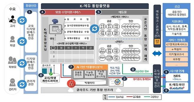 K-에듀 통합플랫폼 개념도. [사진 제공 = SGA] *재판매 및 DB 금지