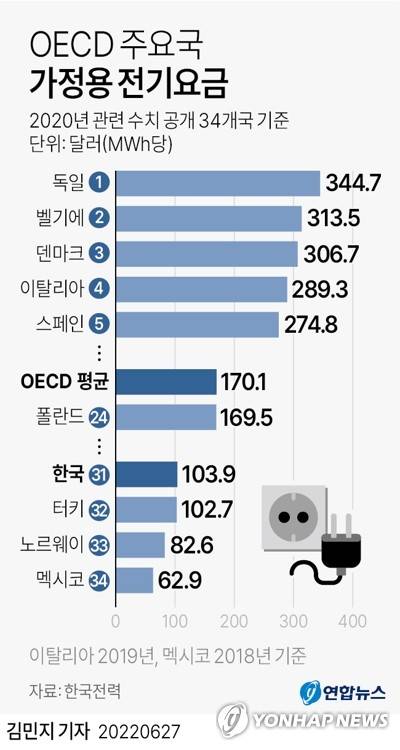 [그래픽] OECD 주요국 가정용 전기요금 (서울=연합뉴스) 김민지 기자
    minfo@yna.co.kr
    트위터 @yonhap_graphics  페이스북 tuney.kr/LeYN1