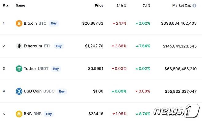 이 시각 현재 주요 암호화폐 시황 - 코인마켓캡 갈무리