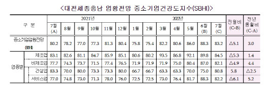 대전세종충남 업황전망 중소기업건강도지수(SBHI)