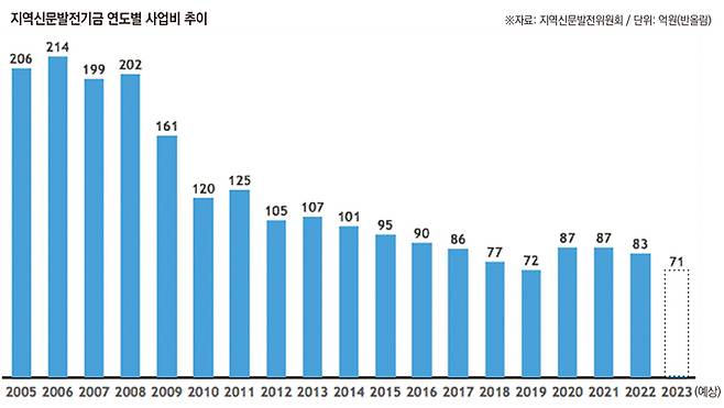 내년 지역신문발전기금 사업비 예산이 올해보다 11억5000만원 줄어들 것으로 보여 지역신문 관계자들 사이에 우려의 목소리가 나온다. 사진은 지난해 11월 열린 2021년 지역신문 컨퍼런스 시상식 장면.