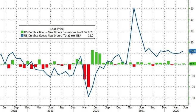미국의 지난달 내구재 주문은 전달 대비 0.7% 증가했다. 시장 예상(0.2% 증가)을 웃돌았다. 미 상무부 제공