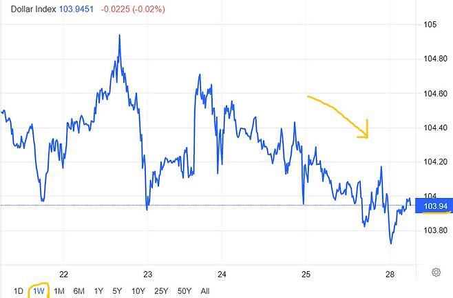 유로 엔 파운드 등 6개 통화 대비 달러 가치를 나타내는 달러인덱스는 27일(현지시간) 104 밑으로 떨어졌다. 경기 침체 우려로 기준금리 대폭 인상 가능성이 줄어든 탓이다. 트레이딩이코노믹스 제공